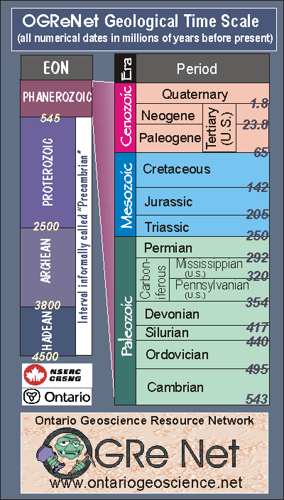 Geologic time scale quaternary Quaternary