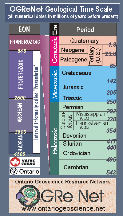 geological time scale diagram. geologic time scale clock.